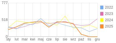 Wykres roczny blog rowerowy monter61.bikestats.pl